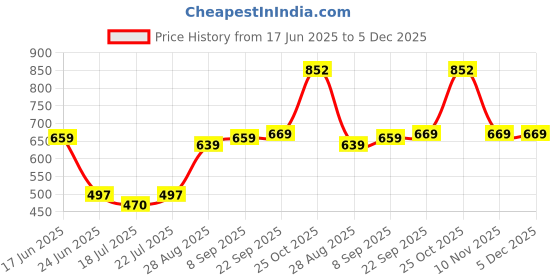 amazon.in lux cozi Men's Cotton Outer Elestic Long Printed Trunk | Prints May Vary | lux cozi Price History Graph from 17 Jun 2025 to 4 Dec 2025
