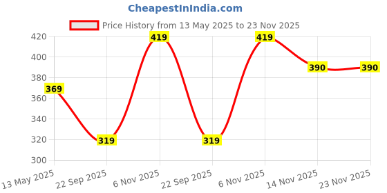 amazon.in lux cozi Men's Cotton Regular Fit Solid Shorts with Side Pockets | Shorts for Men lux cozi Price History Graph from 13 May 2025 to 23 Nov 2025