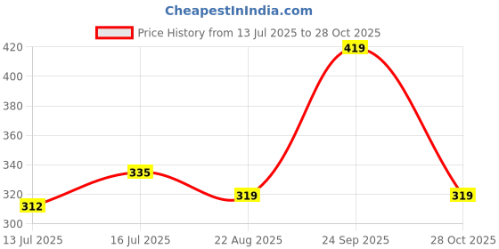 amazon.in lux cozi Men's Cotton Regular Fit Solid Shorts with Side Pockets | Shorts for Men lux cozi Price History Graph from 13 Jul 2025 to 28 Oct 2025