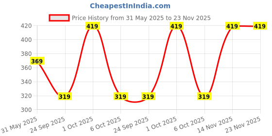 amazon.in lux cozi Men's Cotton Regular Fit Solid Shorts with Side Pockets | Shorts for Men | Pack of 1 lux cozi Price History Graph from 31 May 2025 to 22 Nov 2025