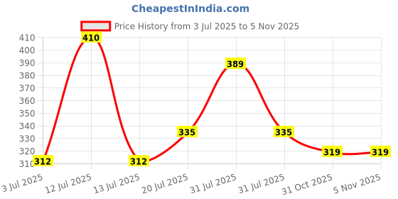amazon.in lux cozi Men's Cotton Regular Fit Solid Shorts with Side Pockets | Shorts for Men | Pack of 1 lux cozi Price History Graph from 3 Jul 2025 to 2 Nov 2025
