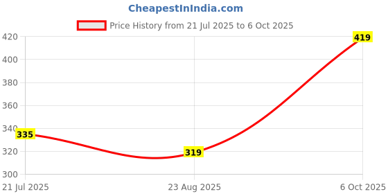 amazon.in lux cozi Men's Cotton Regular Fit Solid Shorts with Side Pockets | Shorts for Men | Pack of 1 lux cozi Price History Graph from 21 Jul 2025 to 6 Oct 2025