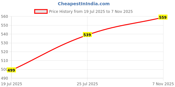 amazon.in lux cozi Men's Cotton Regular Fit Vest lux cozi Price History Graph from 19 Jul 2025 to 7 Nov 2025