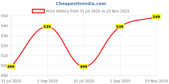 amazon.in lux cozi Men's Cotton Regular Fit Vest lux cozi Price History Graph from 31 Jul 2025 to 23 Nov 2025