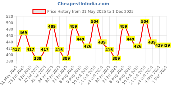 amazon.in lux cozi Men's Cotton Regular Fit Vest |Vest For Men| Pack Of 4 lux cozi Price History Graph from 31 May 2025 to 1 Dec 2025