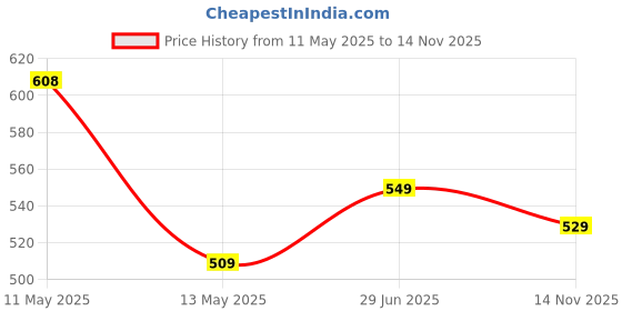 amazon.in lux cozi Men's Cotton Regular Fit Vest (Pack of 4) lux cozi Price History Graph from 11 May 2025 to 14 Nov 2025