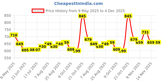 amazon.in lux cozi Men's Cotton Regular Fit Vest (Pack of 5) (Color & Prints May Vary) lux cozi Price History Graph from 9 May 2025 to 4 Dec 2025