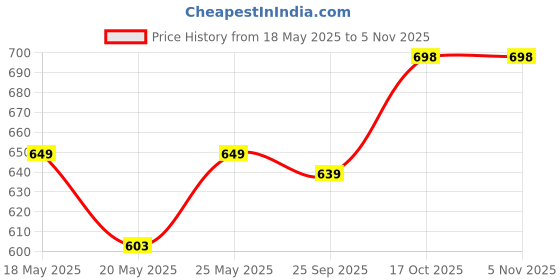 amazon.in lux cozi Men's Cotton Solid Briefs lux cozi Price History Graph from 18 May 2025 to 3 Nov 2025