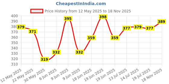 amazon.in lux cozi Men's Half Sleeve Soild Casual Regular Fit T-Shirt With Chest Pocket | Polo Tshirt For Men lux cozi Price History Graph from 12 May 2025 to 18 Nov 2025