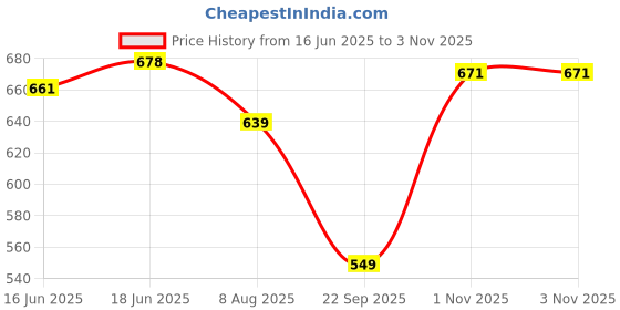 amazon.in lux cozi Men's Pack of 2 Mustrad and Black Regular Fit Polo Neck Half Sleeve Soild Casual T-Shirt (Size : 95cm) lux cozi Price History Graph from 16 Jun 2025 to 2 Nov 2025