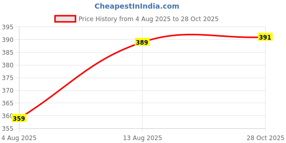amazon.in lux cozi Men's Pack of 3 White 100% Cotton Vest lux cozi Price History Graph from 4 Aug 2025 to 28 Oct 2025