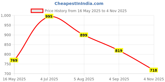 amazon.in lux cozi Men's Pack of 5 Multicolor Half Sleeves Cotton Vest lux cozi Price History Graph from 16 May 2025 to 4 Nov 2025