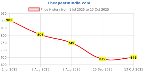amazon.in lux cozi Men's Pack of 5 Multicolor Half Sleeves Cotton Vest lux cozi Price History Graph from 1 Jul 2025 to 13 Oct 2025