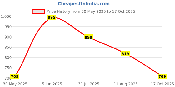 amazon.in lux cozi Men's Pack of 5 Multicolor Half Sleeves Cotton Vest lux cozi Price History Graph from 30 May 2025 to 17 Oct 2025
