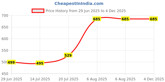 amazon.in lux cozi Men's Pack of 5 Solid White1 Regular Fit Vest(Size : Large) lux cozi Price History Graph from 29 Jun 2025 to 4 Dec 2025