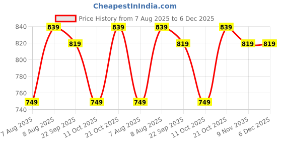 amazon.in lux cozi Men's Regular Fit Vest lux cozi Price History Graph from 7 Aug 2025 to 4 Dec 2025