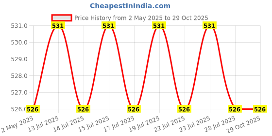 amazon.in lux cozi Men's Round Neck Full Sleeve Garam Thermal Top lux cozi Price History Graph from 2 May 2025 to 29 Oct 2025