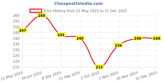 amazon.in lux cozi Men's Solid Vest (Pack of 2) lux cozi Price History Graph from 21 May 2025 to 30 Dec 2025