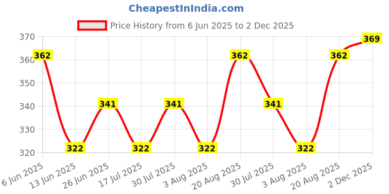 amazon.in lux cozi Men's White Premium Cotton Round Neck Ribbed Vest | Pack of 3 | lux cozi Price History Graph from 6 Jun 2025 to 2 Dec 2025
