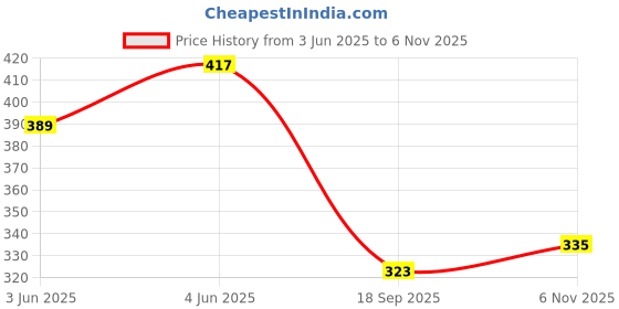 amazon.in lux cozi Premium Cotton Regular Fit Camisole for Women - Pack of 3 lux cozi Price History Graph from 3 Jun 2025 to 6 Nov 2025