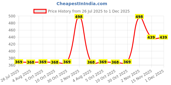 amazon.in Lux Cozi Printed Cotton Round Neck Gym Tank Top for Men | Tang Top for Men lux cozi Price History Graph from 26 Jul 2025 to 30 Nov 2025