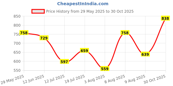 amazon.in lux cozi Regular fit Half Sleeves Polo Neck T-Shirt for Men |Polo Casual T-Shirt for Men | 100% Combed Cotton - Color Fresh, Quick Dry, Ultra Soft | Pack of 2 | lux cozi Price History Graph from 29 May 2025 to 30 Oct 2025