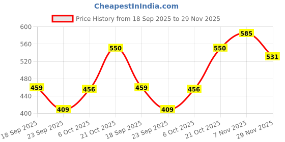amazon.in lux cozi Solid Regular Fit Cotton Track Pant for Men |Track Pants for Running, Gym, Sports, and Casual Wear lux cozi Price History Graph from 18 Sep 2025 to 29 Nov 2025