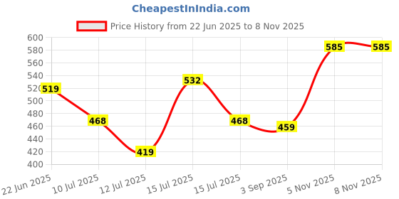 amazon.in lux cozi Solid Regular Fit Cotton Track Pant for Men |Track Pants for Running, Gym, Sports, and Casual Wear lux cozi Price History Graph from 22 Jun 2025 to 7 Nov 2025