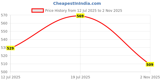 amazon.in lux cozi Women Cotton Racerback Tank Top | Pack of 4 lux cozi Price History Graph from 12 Jul 2025 to 2 Nov 2025