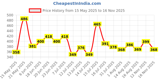amazon.in lux cozi Women's Cotton Hipster Panties (Pack of 4) lux cozi Price History Graph from 15 May 2025 to 16 Nov 2025