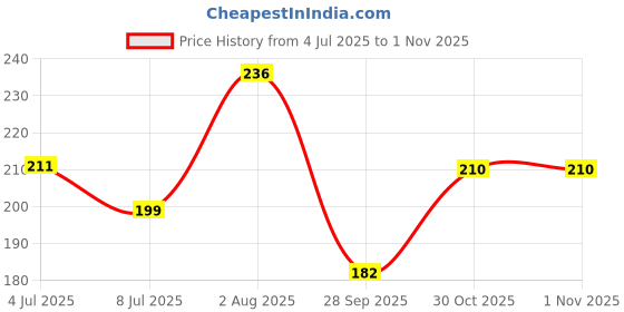 amazon.in lux cozi Women's Cotton Hipsters lux cozi Price History Graph from 4 Jul 2025 to 31 Oct 2025