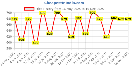 amazon.in lux cozi Xylo Gym Vest for Mens 100% Cotton(Pack of 5)(Color & Prints May Vary) lux cozi Price History Graph from 16 May 2025 to 10 Dec 2025