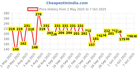 amazon.in Lux Even-toned Glow Bathing Soap infused with Vitamin C & E |For Superior Glow|Buy 4 Get 1 Free|150g Price History Graph from 2 May 2025 to 6 Oct 2025