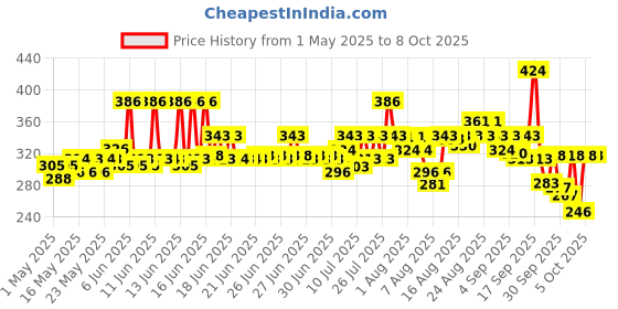 amazon.in Lux Flaw-less Glow Bathing Soap (150gx8) infused with Vitamin C & E For Superior Glow Offer pack lux Price History Graph from 1 May 2025 to 5 Oct 2025