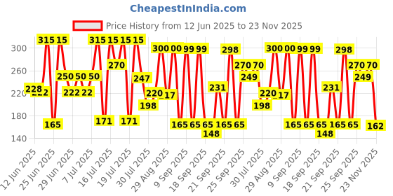 amazon.in Lux Flaw-less Glow Bathing SoapBuy 4 Get 1 Free|150g infused with Vitamin C & E |For Superior Glow| Price History Graph from 12 Jun 2025 to 23 Nov 2025