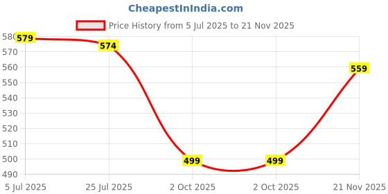 amazon.in Lux Inferno Baby-Boys Base Layer Set Price History Graph from 5 Jul 2025 to 21 Nov 2025