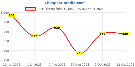 amazon.in lux inferno Ladies 3/4 Short Thermal Top and Bottom Set (Thermal Set) lux inferno Price History Graph from 10 Jun 2025 to 13 Oct 2025