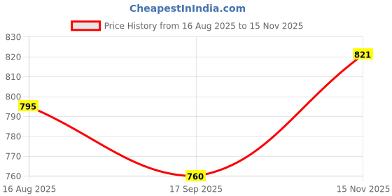 amazon.in lux inferno Ladies 3/4 Thermal Top and Lower Set (100) Grey lux inferno Price History Graph from 16 Aug 2025 to 15 Nov 2025