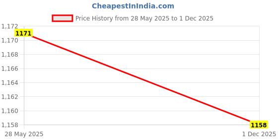 amazon.in lux inferno Ladies Slips Set | Regular Fit | lux inferno Price History Graph from 28 May 2025 to 1 Dec 2025