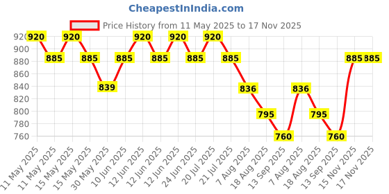 amazon.in lux inferno Ladies's 3/4 Sleeve Long Thermal Set lux inferno Price History Graph from 11 May 2025 to 15 Nov 2025
