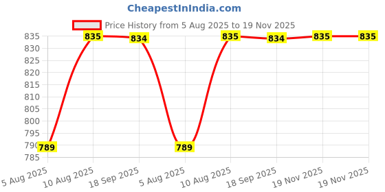 amazon.in lux inferno Ladies's 3/4 Sleeve Long Thermal Set lux inferno Price History Graph from 5 Aug 2025 to 19 Nov 2025