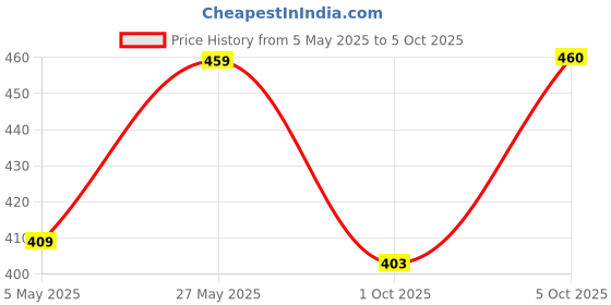amazon.in lux inferno Trouser for Men lux inferno Price History Graph from 5 May 2025 to 5 Oct 2025