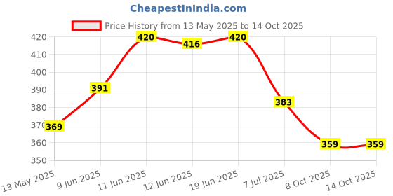amazon.in Lux Inferno Trouser for Men lux inferno Price History Graph from 13 May 2025 to 14 Oct 2025