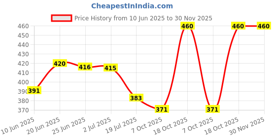 amazon.in lux inferno Trouser for Men lux inferno Price History Graph from 10 Jun 2025 to 30 Nov 2025