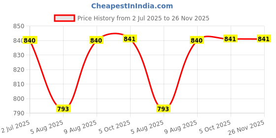 amazon.in lux inferno Women's Slip Thermal Top and Lower Set lux inferno Price History Graph from 2 Jul 2025 to 26 Nov 2025