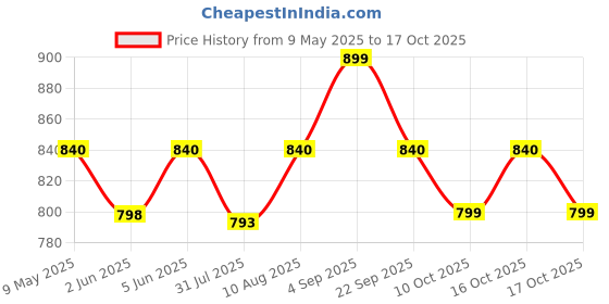 amazon.in lux inferno Women's Slip Thermal Top and Lower Set lux inferno Price History Graph from 9 May 2025 to 17 Oct 2025