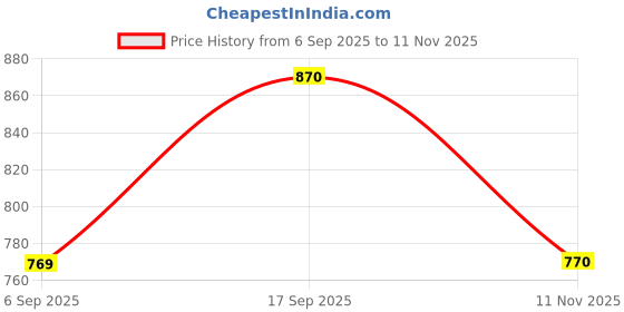 amazon.in lux inferno Women's Slip Thermal Top and Lower Set lux inferno Price History Graph from 6 Sep 2025 to 11 Nov 2025