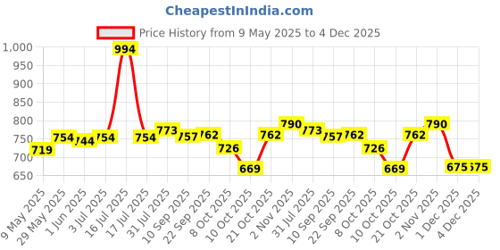 amazon.in lux inferno Women's Solid Round Neck Full Sleeves Top and Trouser Thermal Set (100cm, Grey) lux inferno Price History Graph from 9 May 2025 to 4 Dec 2025