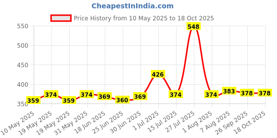 amazon.in lux inferno Women's Thermal Trouser | Regular Fit | Pack of 1| lux inferno Price History Graph from 10 May 2025 to 17 Oct 2025