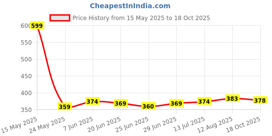 amazon.in Lux Inferno Women's Thermal Trouser | Regular Fit | Pack of 1| lux inferno Price History Graph from 15 May 2025 to 18 Oct 2025